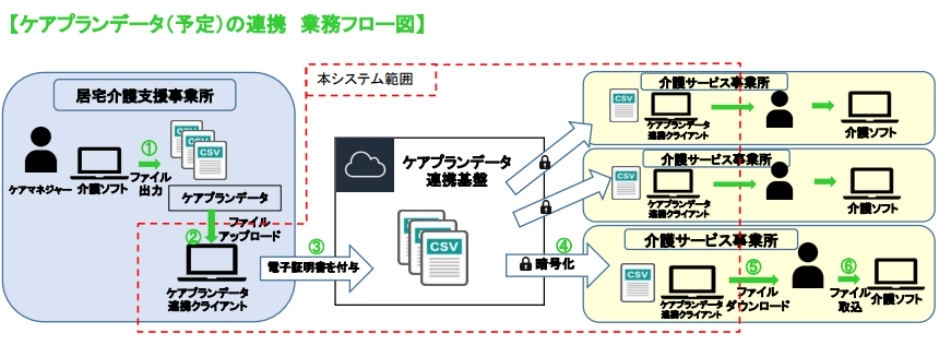 ケアプランデータ連携　業務フロー図